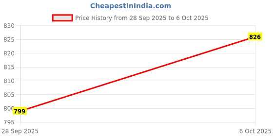 flipkart.com VBR's Group 10Kg Counter Scale with Steel Top & Rechargeable Betteries Perfect for Kitchen Weighing Scale Price History Graph from 28 Sep 2025 to 6 Oct 2025