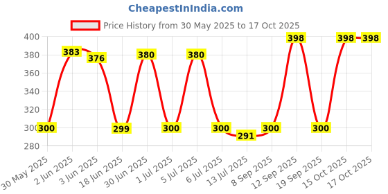 flipkart.com VBR's Group 10Kg Digital Counter Weight Machine For Kitchen, Home With 6 Months Warranty Weighing Scale Price History Graph from 30 May 2025 to 16 Oct 2025