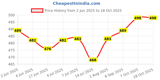 flipkart.com VBR's Group 10Kg Digital Counter Weight Machine With Stainless Steel Top For Kitchen, Home Weighing Scale Price History Graph from 2 Jun 2025 to 18 Oct 2025