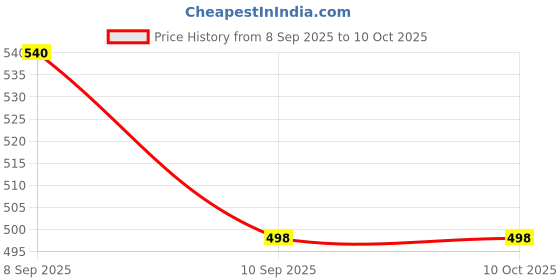 flipkart.com VBR's Group 10Kg Digital Kitchen Counter Scale With Stainless Steel-Top For Home & Baking Weighing Scale Price History Graph from 8 Sep 2025 to 10 Oct 2025