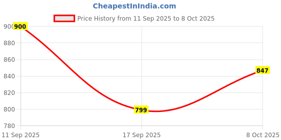 flipkart.com VBR's Group 10Kg Digital Kitchen Counter Scale With Stainless Steel-Top For Home & Baking Weighing Scale Price History Graph from 11 Sep 2025 to 8 Oct 2025