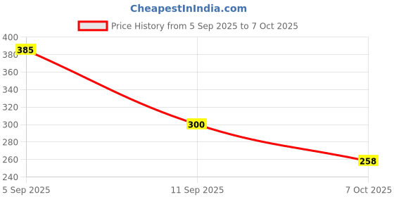 flipkart.com VBR's Group 10Kg Digital Kitchen Scale Easy-to-Use Weighing Solution for Home Cooking Weighing Scale Price History Graph from 5 Sep 2025 to 7 Oct 2025