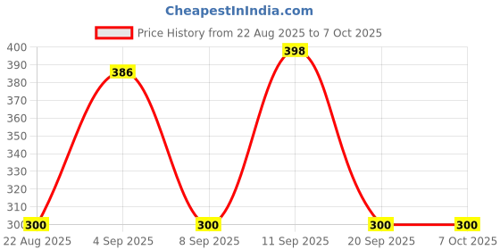 flipkart.com VBR's Group 10Kg Digital Kitchen Scale, High Precision Compact Scale with LCD Weighing Scale Price History Graph from 22 Aug 2025 to 6 Oct 2025