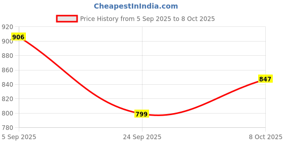 flipkart.com VBR's Group 10Kg Digital Kitchen Scale Kata With Rechargeable vajan kata For Small Shop Weighing Scale Price History Graph from 5 Sep 2025 to 8 Oct 2025
