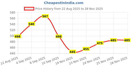 flipkart.com VBR's Group 10Kg Digital Scale With Stainless Steel-Top For measuring Kitchen Weighing Scale Price History Graph from 22 Aug 2025 to 27 Nov 2025