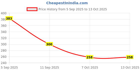 flipkart.com VBR's Group 10Kg Electronic Digital Kitchen Scale For Home Baking, Fitness & Balanced Diet Weighing Scale Price History Graph from 5 Sep 2025 to 13 Oct 2025