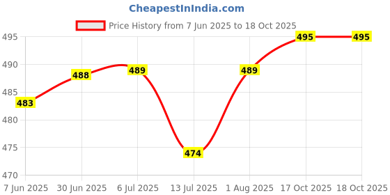 flipkart.com VBR's Group 10Kg x 1g Electronic Kitchen Scale With Fast Response Sensor For Kitchen Home Weighing Scale Price History Graph from 7 Jun 2025 to 17 Oct 2025