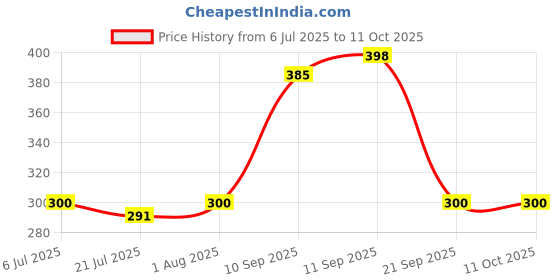 flipkart.com VBR's Group 10Kg x 1g Electronic Kitchen Scale With Fast Response Sensor For Kitchen Home Weighing Scale Price History Graph from 6 Jul 2025 to 10 Oct 2025