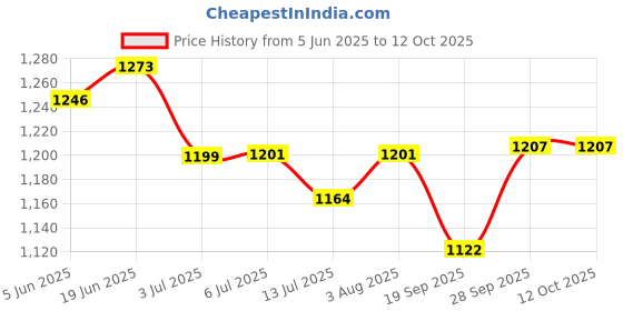 flipkart.com VBR's Group 1kgx0.01gram Digital Jewellery weight machine with Wind shied for high accuracy Weighing Scale Price History Graph from 5 Jun 2025 to 12 Oct 2025