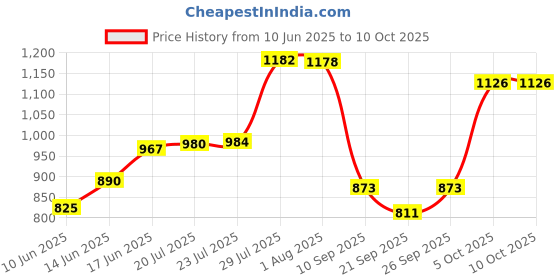 flipkart.com vbr's group 200MM Heat Sealing Machine Used in Plastic PE/PP Bag With 1 Extra Heat Element Table Top Heat Sealer vbr's group Price History Graph from 10 Jun 2025 to 9 Oct 2025