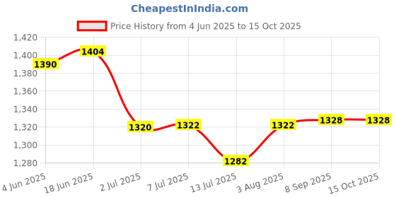 flipkart.com VBR's Group 30Kg Counter Rechargeable Weight Machine with Stainless Steel Top for Shop, Home Weighing Scale Price History Graph from 4 Jun 2025 to 15 Oct 2025