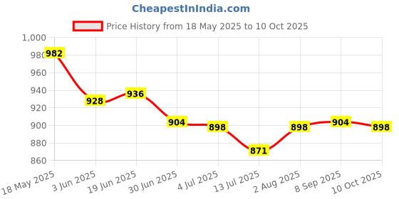 flipkart.com VBR's Group 30Kg Counter Weight Machine with 2AA Batteries & USB cable use for kitchen &Shop Weighing Scale Price History Graph from 18 May 2025 to 10 Oct 2025