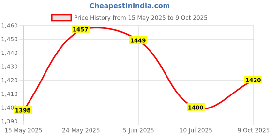 flipkart.com VBR's Group 30Kg High Precision Counter Rechargeable Weight Machine with Stainless Steel Top Weighing Scale Price History Graph from 15 May 2025 to 9 Oct 2025