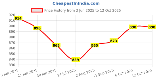flipkart.com VBR's Group 30Kg Rechargeable Weight Machine with 2 AA Batteries & USB Cablefor Shop, Home Weighing Scale Price History Graph from 3 Jun 2025 to 12 Oct 2025