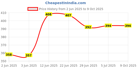 flipkart.com vbr's group 50 W Black Hand Blender vbr's group Price History Graph from 2 Jun 2025 to 9 Oct 2025