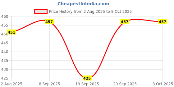 flipkart.com VBR's Group 500 X 0.01 Mg Notebook Scale with High Precision for Medicine & Research Purpose Weighing Scale Price History Graph from 2 Aug 2025 to 6 Oct 2025