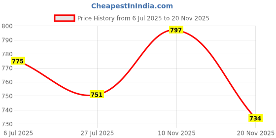 flipkart.com VBR's Group Electronic Digital Kitchen Weight Machine Food Baking, Health 10 kg Weighing Scale Price History Graph from 6 Jul 2025 to 20 Nov 2025