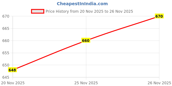 flipkart.com VBR's Group High Accuracy 10Kg Counter Weight Machine with Steel Platform for Home, Kitchen Weighing Scale Price History Graph from 20 Nov 2025 to 26 Nov 2025