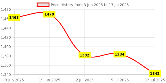flipkart.com VBR's Group High Accuracy 30Kg Counter Rechargeable Weight Machine with USB for Shop,Home Weighing Scale Price History Graph from 3 Jun 2025 to 13 Jul 2025