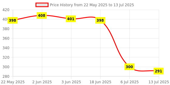 flipkart.com VBR's Group V-400 A, 10Kg Weight Machine with Fast Response Sensor for Home, Kitchen Weighing Scale Price History Graph from 22 May 2025 to 13 Jul 2025
