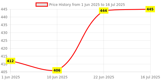 flipkart.com victor VBS-70 Power Durability String 0.7 Badminton String - 10 m victor Price History Graph from 1 Jun 2025 to 16 Jul 2025