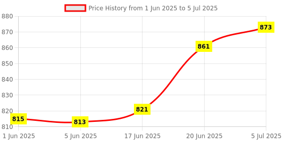 flipkart.com victor VBS-70 Professional Badminton String-Pack of 2, 0.7 Badminton String - 10 m victor Price History Graph from 1 Jun 2025 to 5 Jul 2025