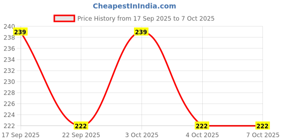 flipkart.com vbs Jungle animal 12 piss set multicolour toys Rattle (Multicolor) Rattle vbs Price History Graph from 17 Sep 2025 to 7 Oct 2025
