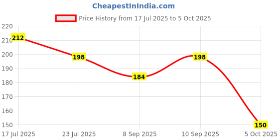 flipkart.com vbsm Self Adhesive Mini Swivel Casters Wheels,Universal Wheels at The Bottom of The Storage Box, Swivel Caster Wheels 360 Degree Rotation Pulley for Furniture Various Storage Boxes Appliance Furniture Caster vbsm Price History Graph from 17 Jul 2025 to 5 Oct 2025