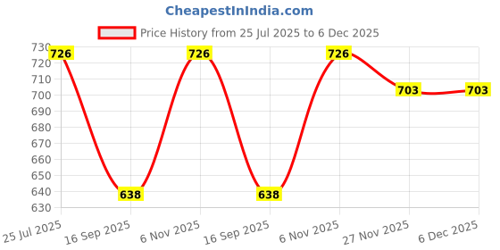 flipkart.com VBVC Professional Nose Hair Trimmer Eyebrow Shaver Ear Hair Trimmer Grooming Kit 60 minRuntime 1 Length Settings Price History Graph from 25 Jul 2025 to 5 Dec 2025