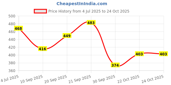 flipkart.com msvtradess VBWP01 Travel Storage Vacuum Bags msvtradess Price History Graph from 4 Jul 2025 to 22 Oct 2025