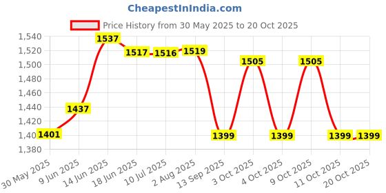 flipkart.com fairbizps VC-0.9LTR BLUE COLD BOX Pack fairbizps Price History Graph from 30 May 2025 to 19 Oct 2025