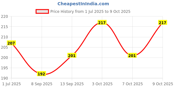 flipkart.com vc collection Games Polyester Fibre Abstract Baby Pillow Pack of 1 vc collection Price History Graph from 1 Jul 2025 to 9 Oct 2025