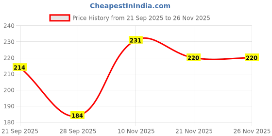 flipkart.com veda luxe VC Eye Serum Roll On 20ml – Dark Circle Remover, Puffiness & Fine Line Treatment veda luxe Price History Graph from 21 Sep 2025 to 25 Nov 2025