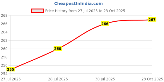 flipkart.com vc fashion Men Regular Fit Solid Spread Collar Formal Shirt vc fashion Price History Graph from 27 Jul 2025 to 23 Oct 2025