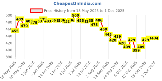 flipkart.com vc fashion Unstitched Pure Cotton Kurta & Churidar Material Printed vc fashion Price History Graph from 18 May 2025 to 29 Nov 2025
