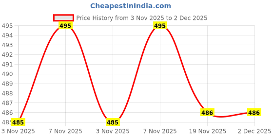 flipkart.com vc fashion Unstitched Pure Cotton Salwar Suit Material Printed vc fashion Price History Graph from 3 Nov 2025 to 1 Dec 2025