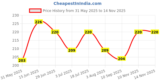 flipkart.com vc feeds |Laying| Ideal for Layer,Rooster,Country,Duck,Quail,Turkey,Emu,Fancy. 1 kg Dry Adult Bird Food vc feeds Price History Graph from 31 May 2025 to 14 Nov 2025
