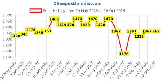 flipkart.com vc feeds |Pre-starter| Ideal for Broiler,Layer,Rooster,Country,Duck,Quail,Emu,Turkey. 8 kg Dry New Born Bird Food vc feeds Price History Graph from 30 May 2025 to 18 Oct 2025