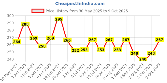 flipkart.com vc feeds |Pre-Starter| Ideal for Broiler,Layer,Rooster,Country,Duck,Quail,Emu,Turkey. Spice 1 kg Dry New Born Bird Food vc feeds Price History Graph from 30 May 2025 to 9 Oct 2025