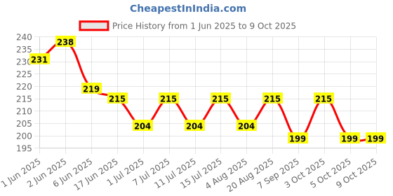 flipkart.com vc feeds |Pre-starter| Ideal for Broiler,Layer,Rooster,Country,Duck,Quail,Emu,Turkey. Spice 1 kg Dry New Born Bird Food vc feeds Price History Graph from 1 Jun 2025 to 9 Oct 2025