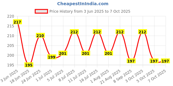 flipkart.com vc feeds |Starter| Ideal for Broiler, Layer, Rooster, Country, Duck, Quail, Emu, Turkey. Spice 1 kg Dry Young Bird Food vc feeds Price History Graph from 3 Jun 2025 to 7 Oct 2025