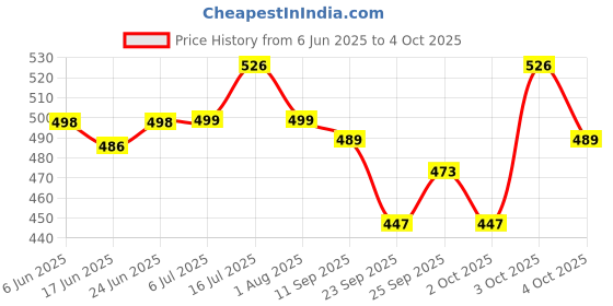flipkart.com vc feeds |Starter| Ideal for Broiler,Layer,Rooster,Country,Duck,Quail,Turkey,Emu. Spice 3 kg Dry Young Bird Food vc feeds Price History Graph from 6 Jun 2025 to 4 Oct 2025