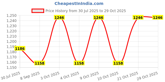 flipkart.com muskaninfotech VC Handheld Data Collector muskaninfotech Price History Graph from 30 Jul 2025 to 29 Oct 2025