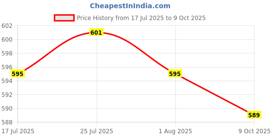 flipkart.com corslet VC830L Digital Multimeter kit with Buzzer AC DC Voltage Tester & Ohm Amp Tester Digital Multimeter corslet Price History Graph from 17 Jul 2025 to 9 Oct 2025