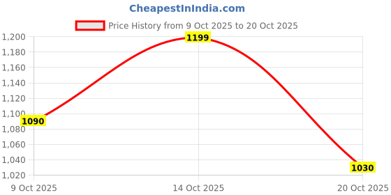 flipkart.com kvi VCA (Voltage Controlled Amplifier) Audio Compressor kvi Price History Graph from 9 Oct 2025 to 20 Oct 2025