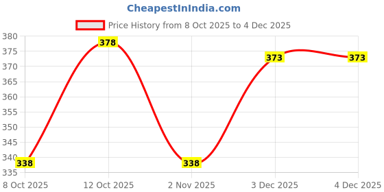 flipkart.com vcanee Men Full Sleeve Solid Sweatshirt vcanee Price History Graph from 8 Oct 2025 to 4 Dec 2025