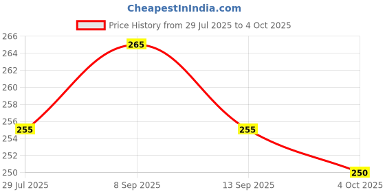 flipkart.com vcanee Men Solid Grey Track Pants vcanee Price History Graph from 29 Jul 2025 to 4 Oct 2025