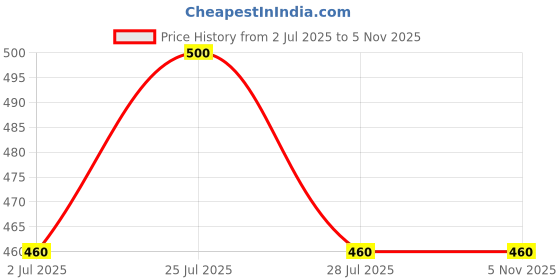 flipkart.com vcanee Printed Men Track Suit vcanee Price History Graph from 2 Jul 2025 to 4 Nov 2025