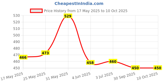 flipkart.com vcanee Printed Men Track Suit vcanee Price History Graph from 17 May 2025 to 9 Oct 2025