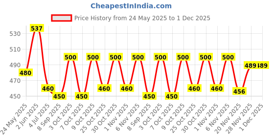 flipkart.com vcanee Printed Men Track Suit vcanee Price History Graph from 24 May 2025 to 1 Dec 2025
